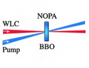 fs-Kits for NOPA by Ti:S Lasers